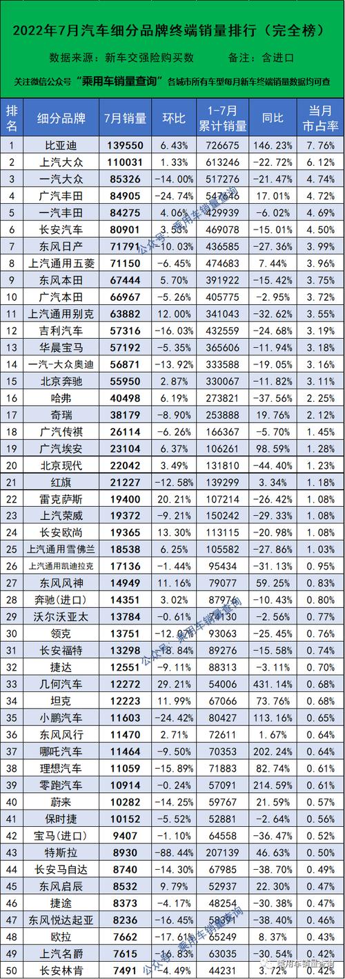 汽车销量排行榜2023年7月(23年汽车销量排行榜)