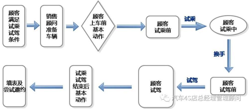 邀约试驾(邀约试驾外呼规则)
