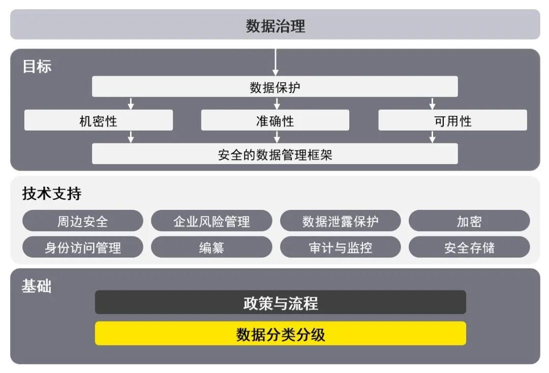 数据分哪些安石数据(数据安全数据分类分级)