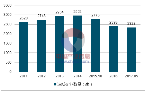 造纸的数据数据没公布(造纸业行业数据)
