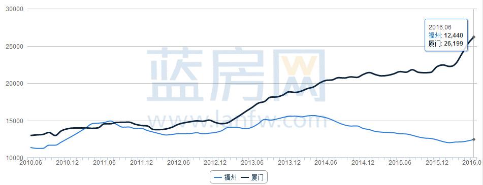 福州新房房价未来房价暴涨的8个城市(福州未来房价是涨还是跌)