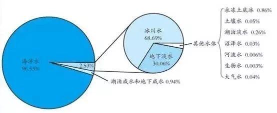 比喻基础知识淡水的冷知识(淡水的淡是什么词)