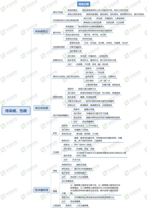 知识体系大医学普通知识(知识体系是思维导图吗)