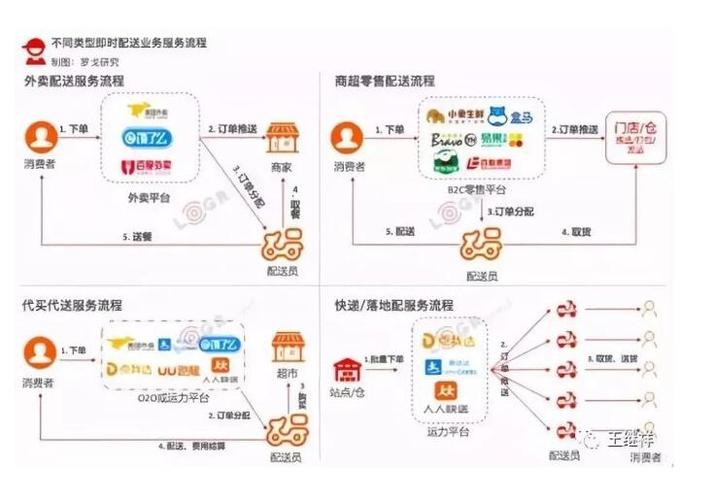 即时配送数据淘数据接入(即时配送问题)