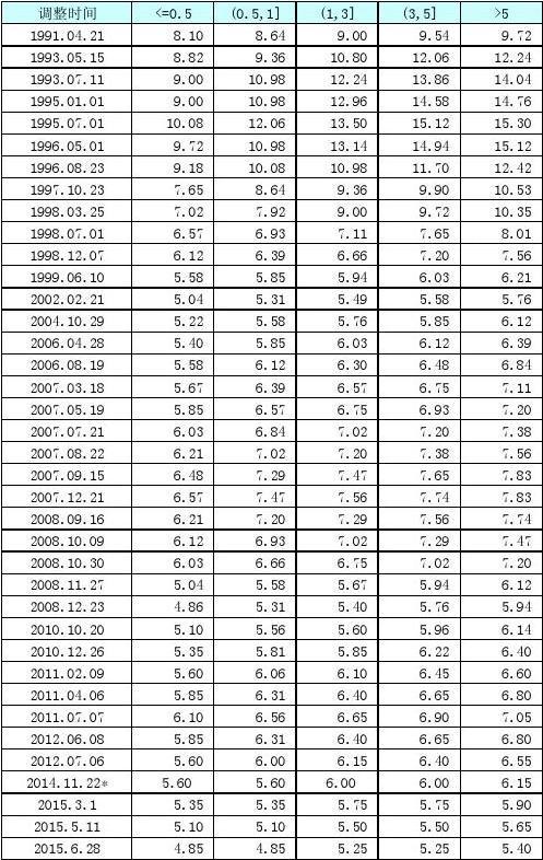 中国利息数据数据都下载(中国很行利息表)