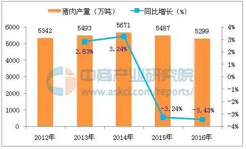 预估图数据养猪数据化(养猪预计市场占有率怎么写)