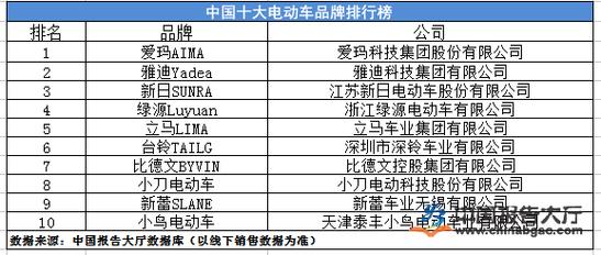 最好电瓶品牌排行榜(电动车电瓶品牌排行榜)