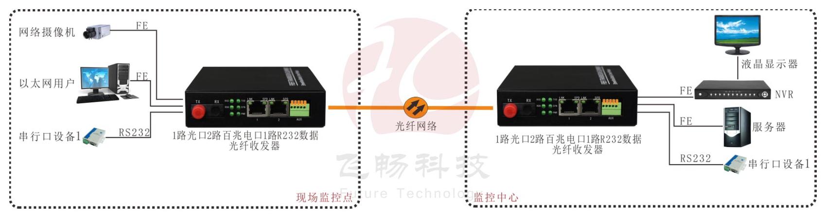 数据光纤和二坐骑数据(光纤做数据)