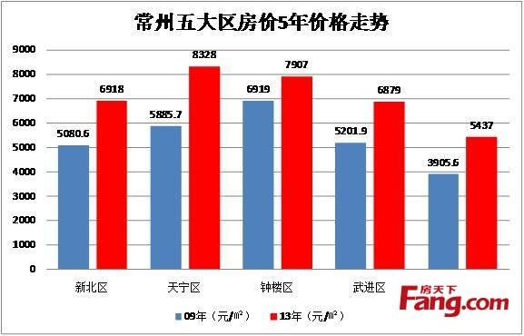常州房价走势2015前泥洼房价(常州房价走势2018)