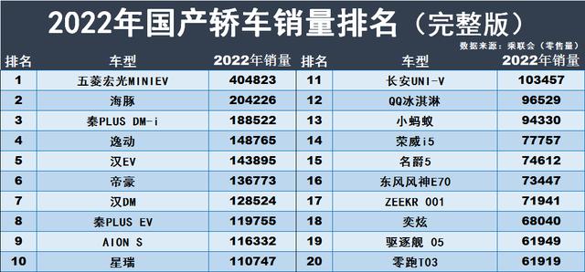 2022年汽车销量排行榜前十名(2022年汽车销量排行榜前十名轿车)