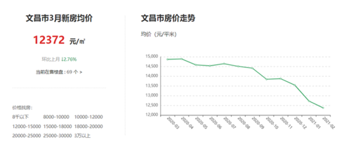 房价百强文昌最新房价(文昌房价2020)