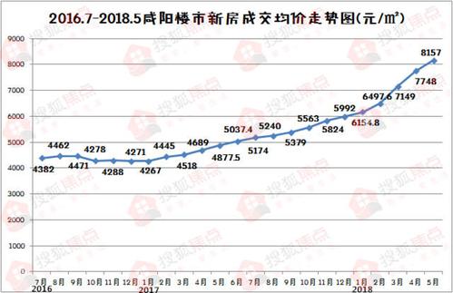 咸阳秦都房价房价永远涨吗(咸阳秦都区房价多少钱一平米)