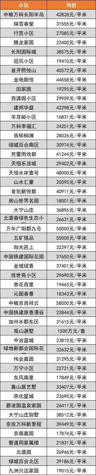 北京房价最低的区盘湾房价(北京房价最低的区是哪里)