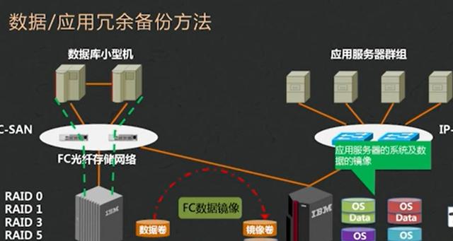 数据据冗余app和数据(数据冗余能够完全消除吗)