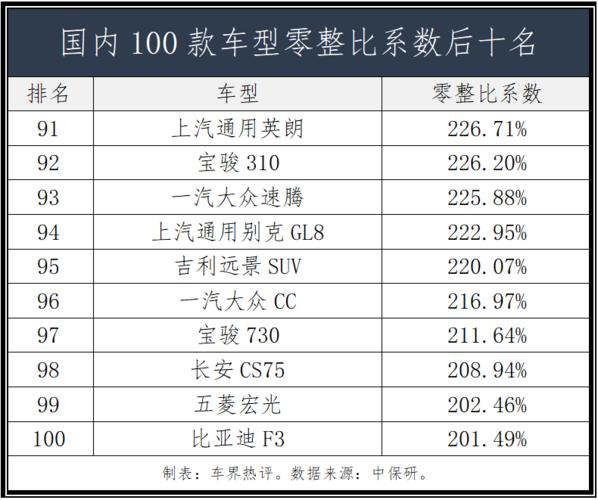 汽车零整比排行榜2023(中保研零整比排行完整版100名)
