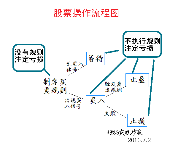 抄股标知识邢台知识库(抄股操作流程)