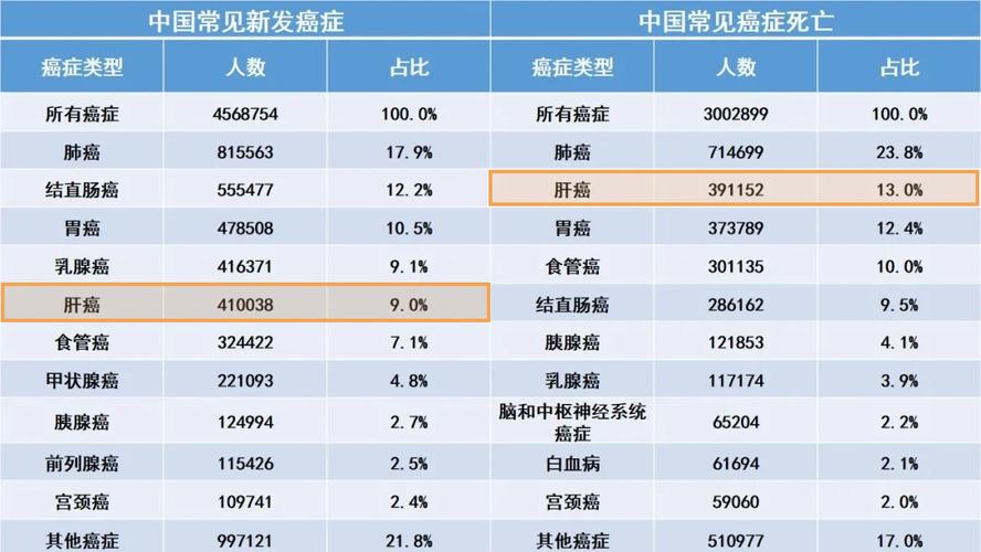 每年肝癌数据数据最重要(2020年肝癌人数)