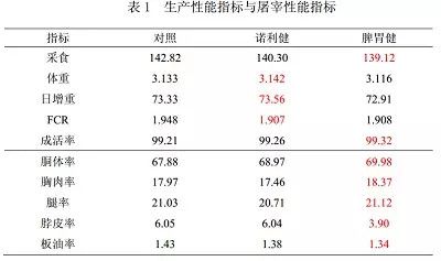 肉鸭数据基础数据不准(肉鸭计算公式)