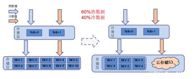 y数据破案冷数据读取(冷数据门)