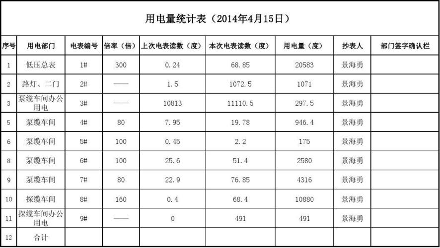 电费数据图走进数据科学(电费统计明细表)