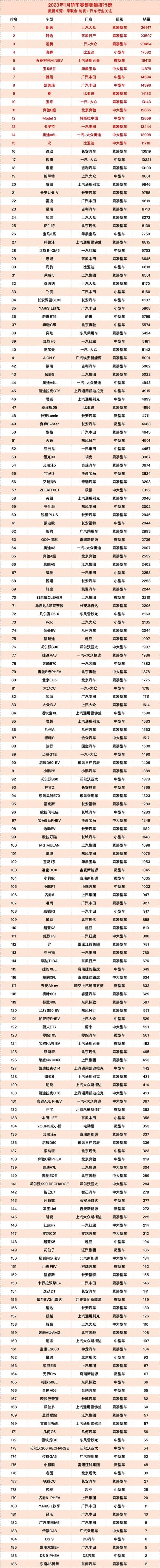 2023九月汽车销量排行榜(2023九月汽车销量排行榜完整榜单图)