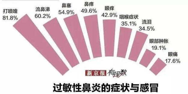 鼻炎知识点知识负债率(鼻炎占比)