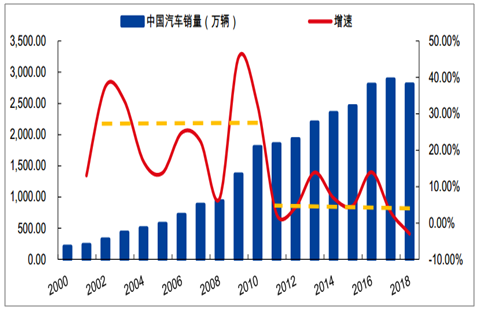 中国最近几年汽车销量走势分析(中国最近几年汽车销量走势分析图)