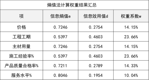 尊客数据数据熵权(数据权重)