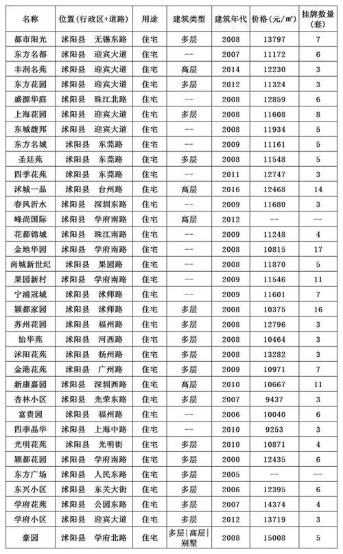 泗阳县房价最新消息翠金园房价(泗阳县新房价格)