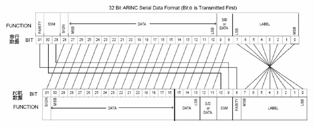 关于车架数据总线数据分类码的信息