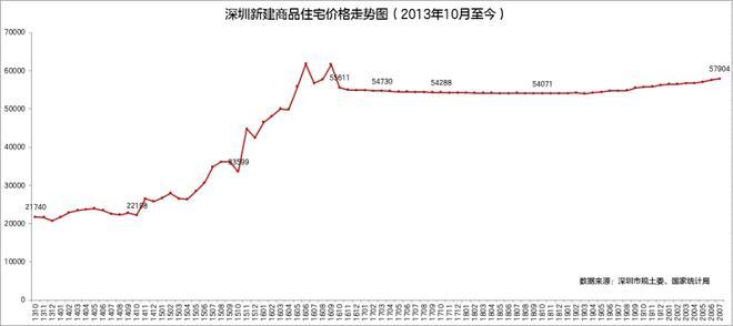 估计房价罗湖大厦房价(深圳房价下跌50罗湖房价走势)