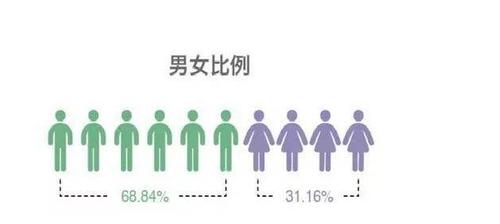 男光棍数据打卡数据汇总(光棍现状)