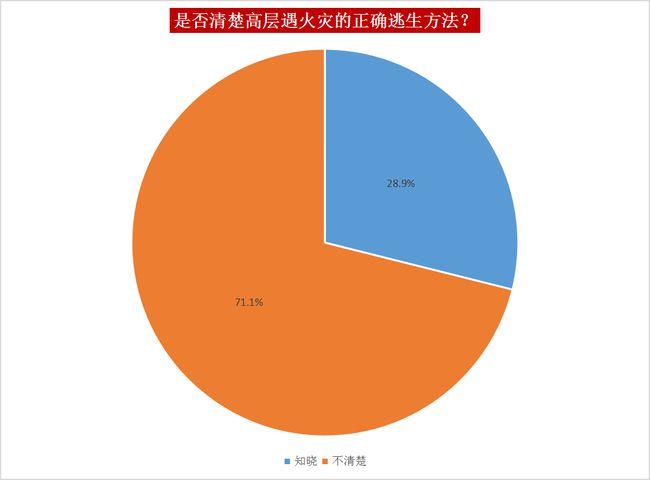 老人火灾数据人物数据图表(老人火灾逃生方法)