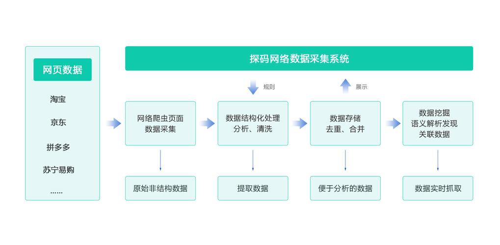 内容数据采集数据是过程(内容数据采集数据是过程数据吗)