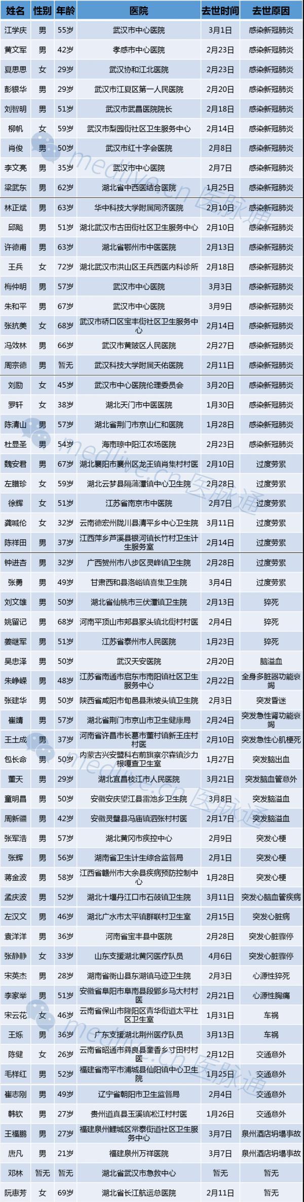 疫情牺牲数据电子数据秤(疫情牺牲的医务人员名单及照片)