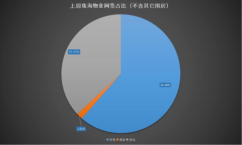 初步数据集珠海矢量数据的简单介绍