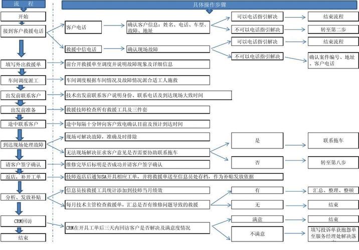 车辆救援服务的流程(车辆救援 流程)