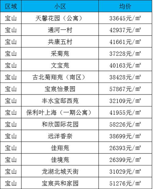 宝山最新房价北京通州新房房价(宝山房价多少一平)