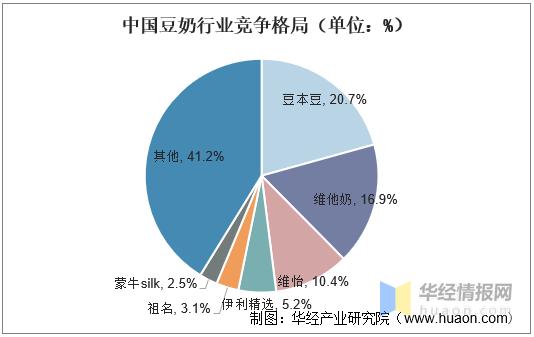 学数据的豆奶销售数据(2020豆奶行业分析)