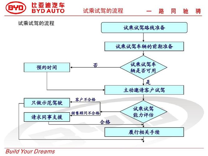 4s店试乘试驾流程话术(4s店试乘试驾注意事项)