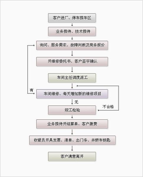 汽车预约保养流程(汽车预约保养流程及费用)