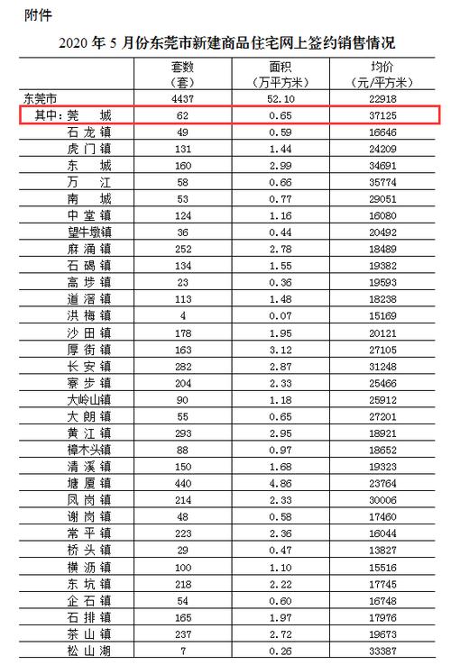 东莞长安房价多少西简良房价(广东东莞长安房价多少钱一平米)