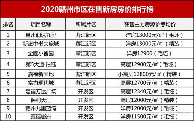 赣州房价多少甘肃天水房价最新报表(赣州房价2020最新价格)
