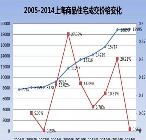 2016各地房价北上广房价多少钱一平(2016房价上涨)