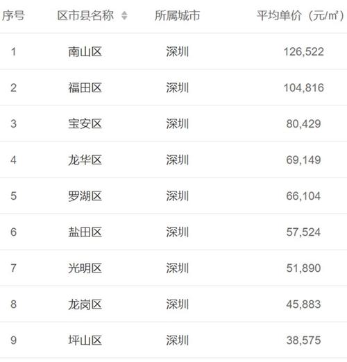 申北路房价2013年深圳房价是多少(2013年深圳各区房价)