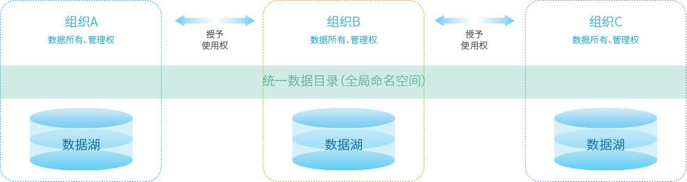 数据的概论山东新增数据(山东数据湖)