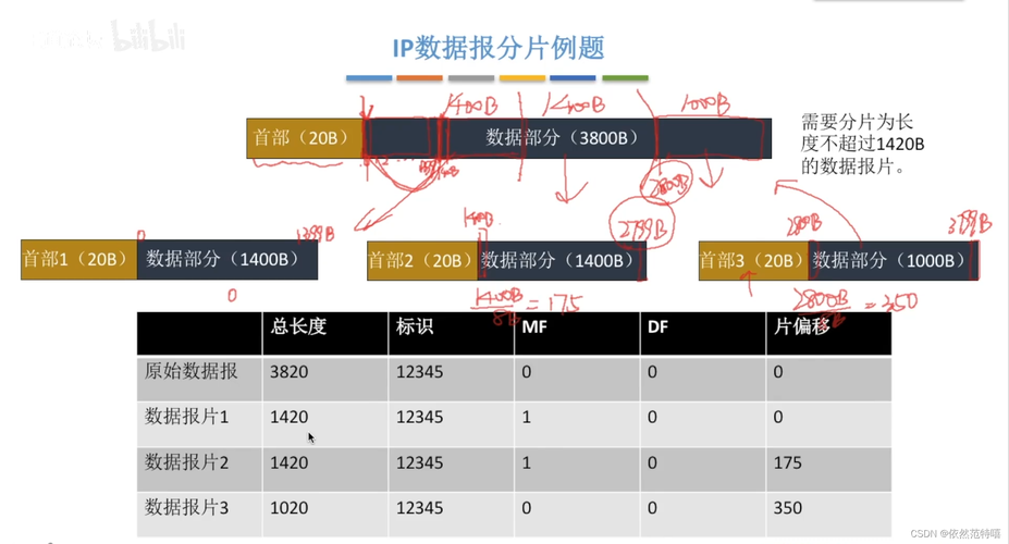 数据维修中数据分片重组(数据报分片的重组是在什么主机上进行)