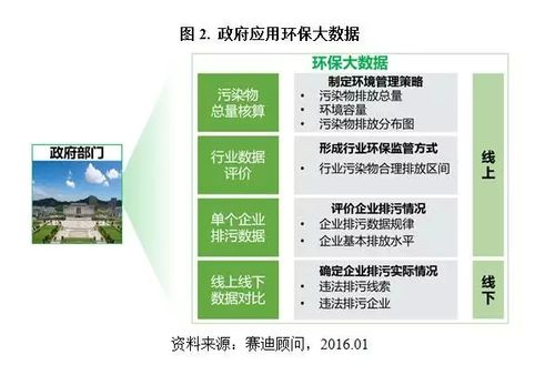 控制环保数据大数据街道(大数据环保关键技术及应用问题)