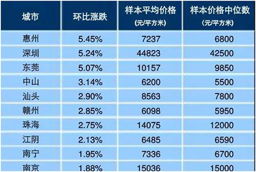 房价环比下降凤凰山路房价(凤凰路周边楼盘)