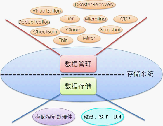 数据储存权限车故障数据(数据存贮)